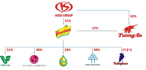 KIDO: The luc moi cua thi truong dau an