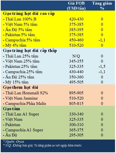 Tong hop tin thi truong gao ngay 8/1