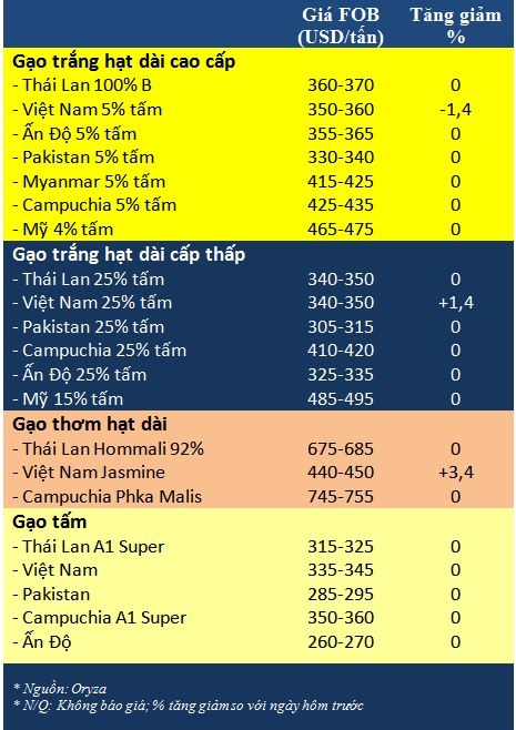 Tong hop tin thi truong gao ngay 16/1