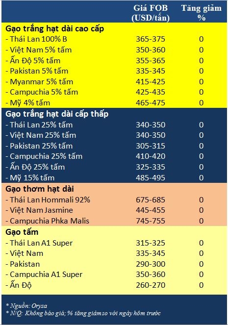 Tong hop tin thi truong gao ngay 21/1