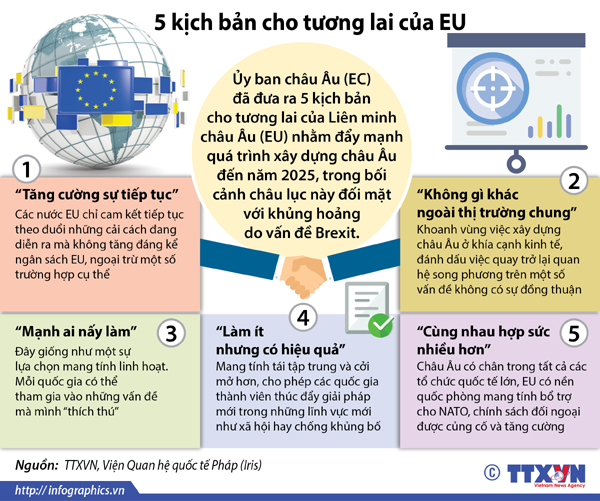 5 kịch bản cho tương lai của EU