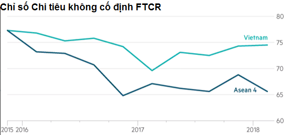 Financial Times: Người tiêu dùng 'thắp lửa' kinh tế Việt