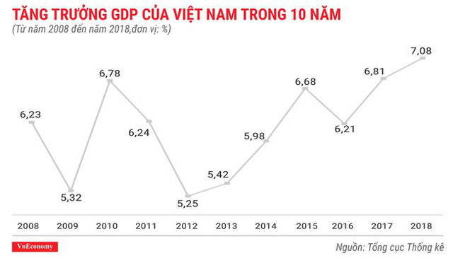 Toàn cảnh bức tranh kinh tế Việt Nam 2018 qua các con số