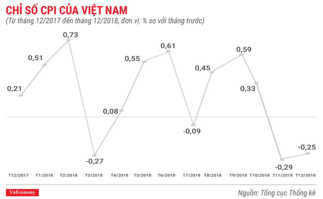 Toàn cảnh bức tranh kinh tế Việt Nam 2018 qua các con số - Ảnh 2.