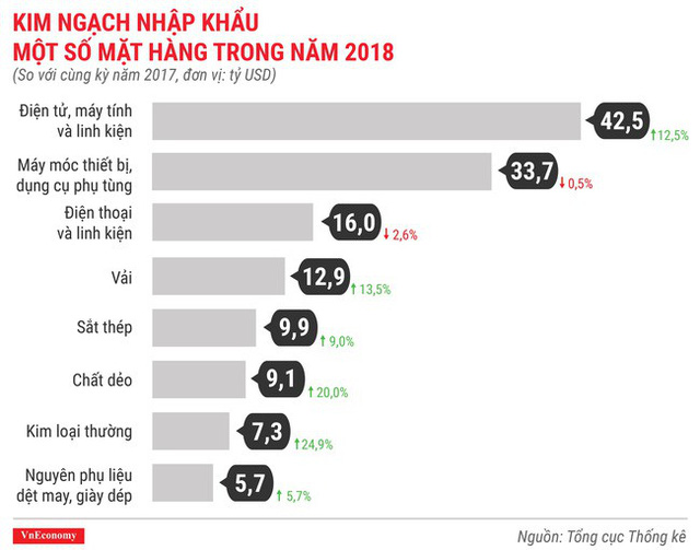 Toàn cảnh bức tranh kinh tế Việt Nam 2018 qua các con số - Ảnh 14.