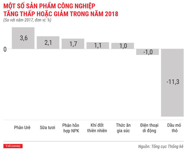 Toàn cảnh bức tranh kinh tế Việt Nam 2018 qua các con số - Ảnh 10.