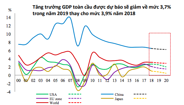 Kinh tế Việt Nam có thể trụ vững trước những rủi ro mang tính toàn cầu? - Ảnh 1.