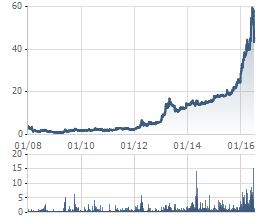 Diễn biến cổ phiếu CAP kể từ khi niêm yết
