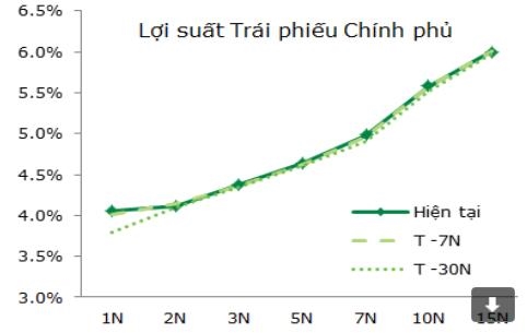 Thi truong trai phieu: So cap am dam, thu cap soi dong