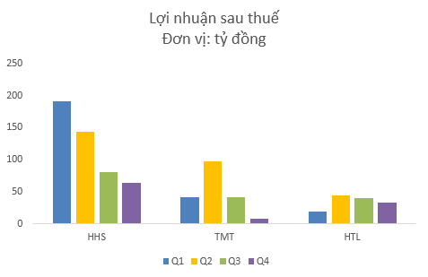 Lợi nhuận cũng teo tóp trong những quý cuối năm