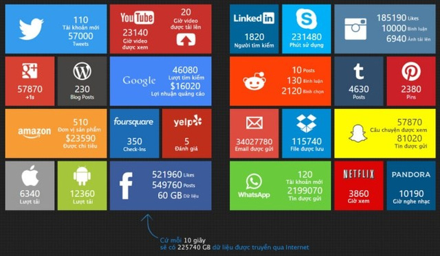 Mỗi giây, Facebook, Youtube và Google... kiếm được bao nhiêu tiền?