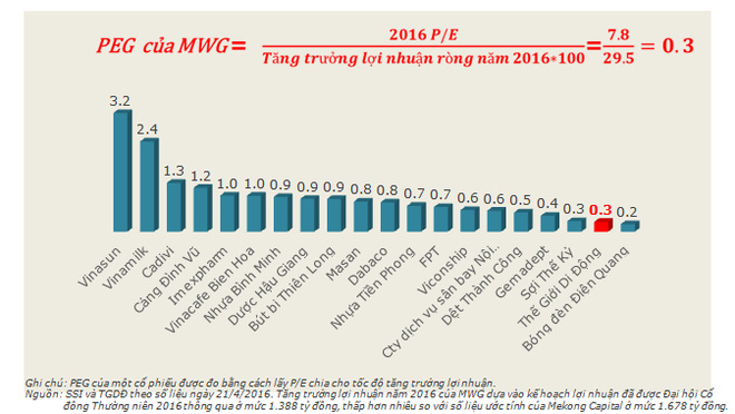  MWG có chỉ số PEG thấp thứ 2 trong số 20 công ty niêm yết lớn nhất thuộc các lĩnh vực không biến động theo chu kỳ kinh tế. 