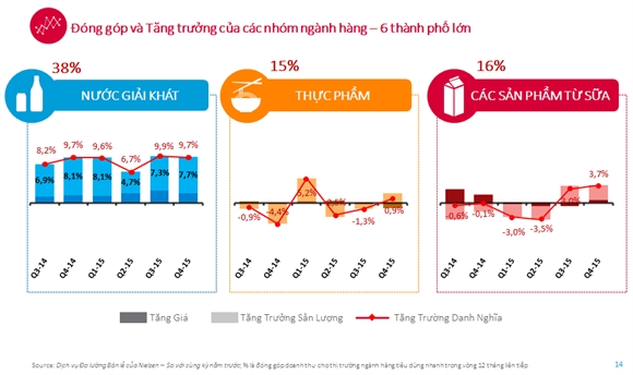 Nganh hang tieu dung nhanh tang truong manh nhat hai nam