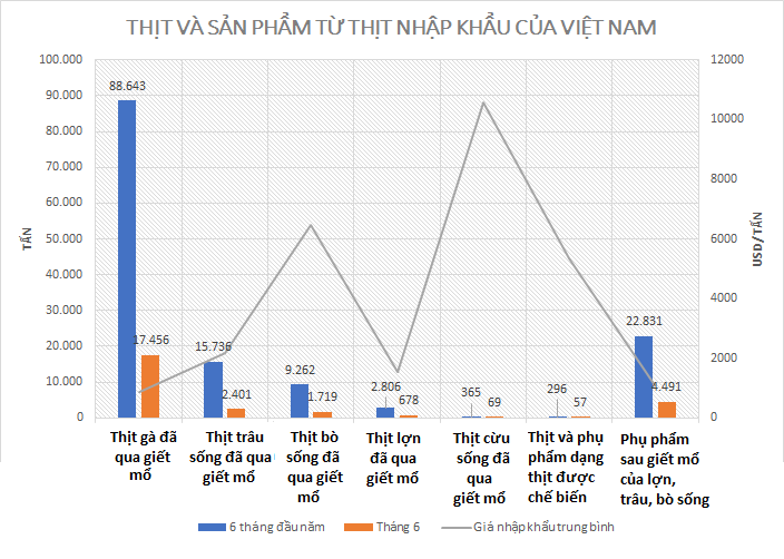 Tháng 6, nhập khẩu thịt heo của Việt Nam tăng hơn 50%