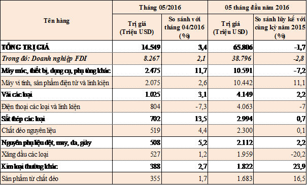 Những nhóm hàng nhập khẩu chính 5 tháng năm 2016