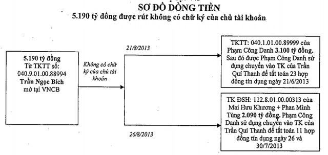 Toàn cảnh 7 phi vụ rút tiền của Phạm Công Danh và đồng phạm ở Ngân hàng Xây Dựng - Ảnh 3.