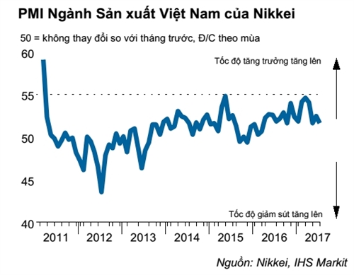 PMI Viet Nam giam con 51,7 diem trong thang 7