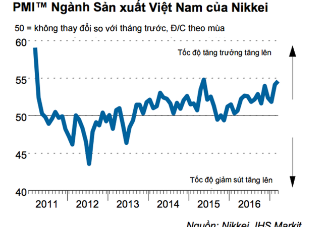 Nikkei: PMI Việt Nam tăng 22 tháng liên tiếp, lĩnh vực sản xuất cải thiện mạnh mẽ