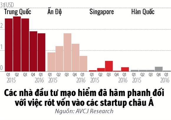 Lao dao startup chau A