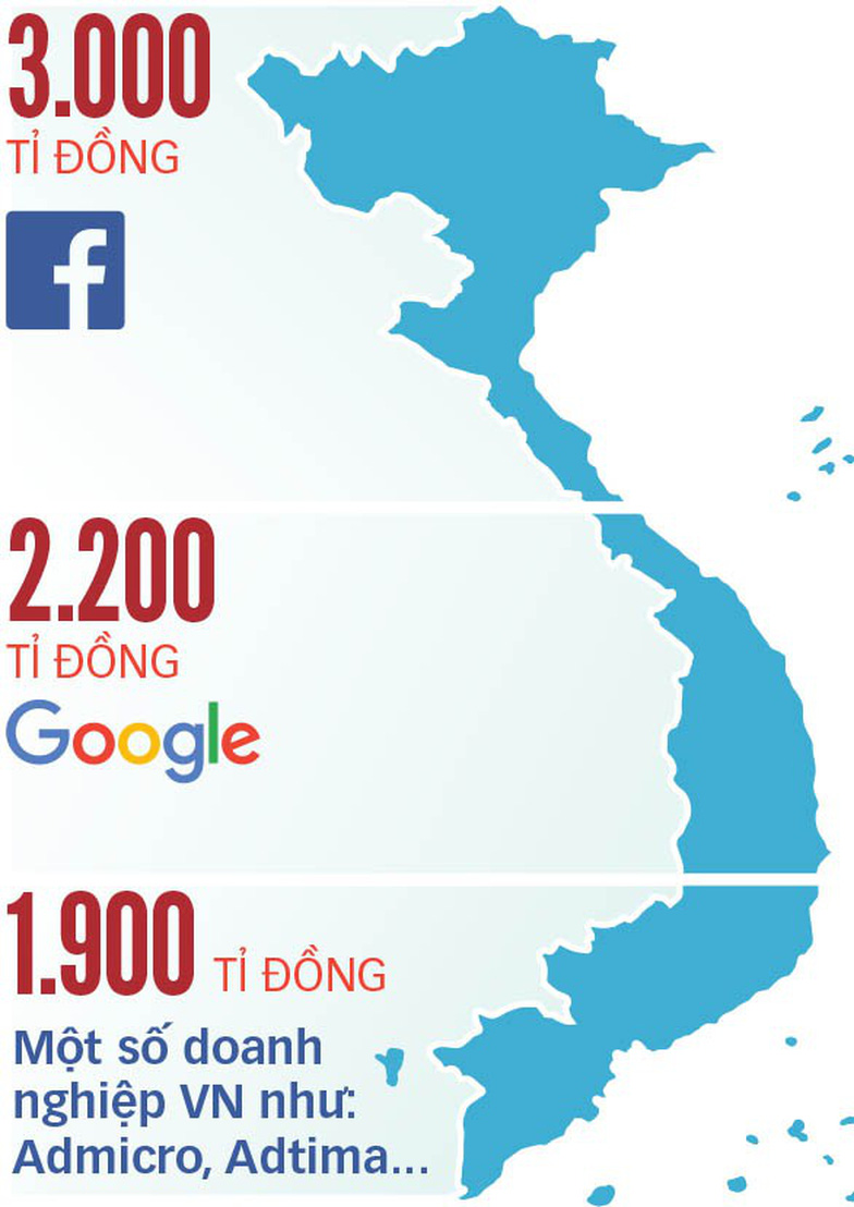 doanh thu truc tuyen tai vn tinh den nam 2015 cua facebook, google va mot so cong ty quang cao khac cua vn nguon: vinalink - do hoa: tan dat