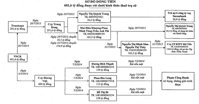 Toàn cảnh 7 phi vụ rút tiền của Phạm Công Danh và đồng phạm ở Ngân hàng Xây Dựng - Ảnh 1.