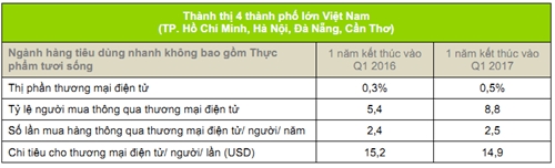 Viet Nam trong top tang truong ecommerce the gioi