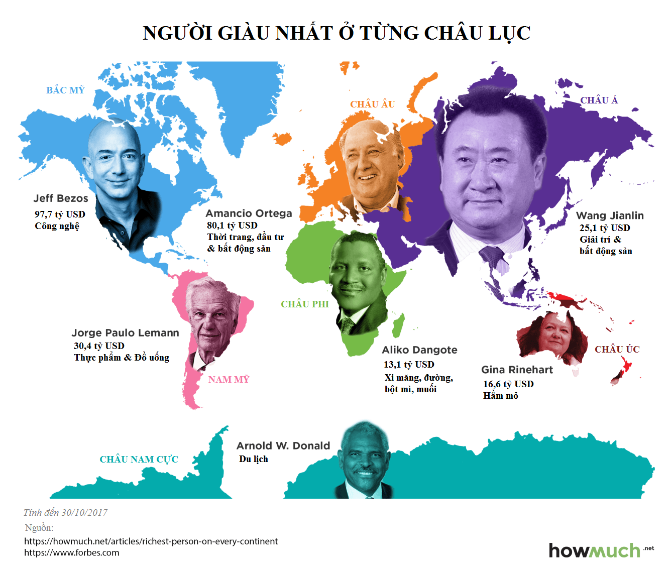 Ai giàu nhất ở từng châu lục?