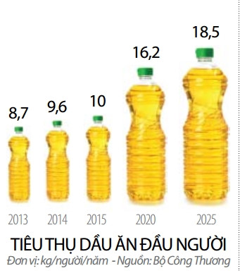 KIDO: The luc moi cua thi truong dau an