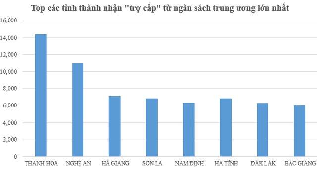 Nguồn: Số liệu quyết toán ngân sách nhà nước năm 2013. Đơn vị tính: tỷ đồng