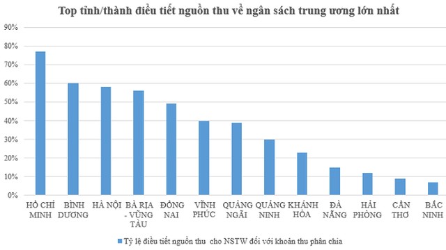 Nguồn: Số liệu quyết toán ngân sách nhà nước năm 2013.