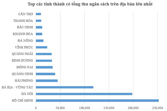 Nguồn: Số liệu quyết toán ngân sách nhà nước năm 2013. Đơn vị tính: tỷ đồng