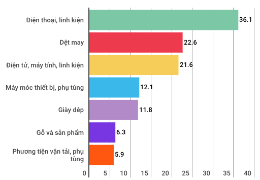 Toàn cảnh kinh tế Việt Nam 9 tháng qua các con số  - Ảnh 14.