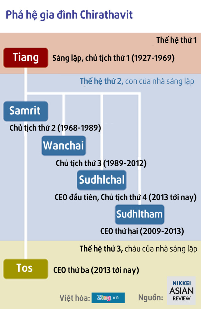 Gia dinh Chirathivat: The luc 90 nam vung vay nganh ban le Thai Lan hinh anh 2