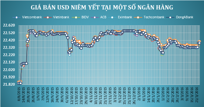 Tin tài chính - tiền tệ thế giới và Việt Nam chiều 24-03-2016