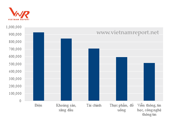 top 5 nganh co tong doanh thu lon nhat theo bang xep hang vnr500 nam 2017. (don vi: ty dong). nguon: vietnam report.