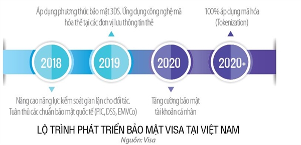 Visa ve lo trinh “non - cash” cho Viet Nam