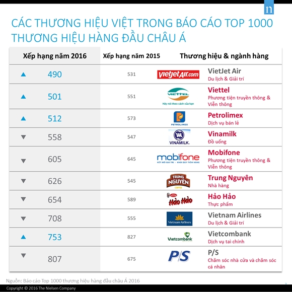 10 doanh nghiep Viet vao top 1000 thuong hieu hang dau chau A cua Nielsen