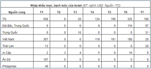 Muc tuoi va dong lanh Viet Nam dang chiem linh thi truong Israel