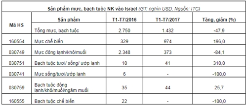 Muc tuoi va dong lanh Viet Nam dang chiem linh thi truong Israel