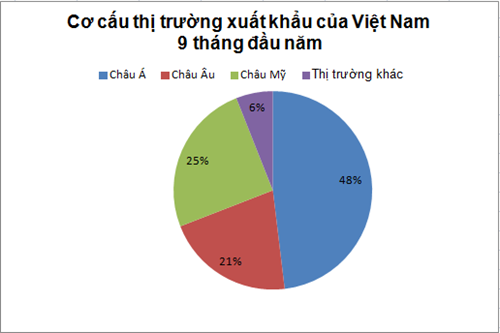 Năm 2015, Việt Nam có thể nhập siêu 6 tỷ USD