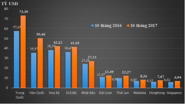 10 tháng, cả nước xuất siêu 2,56 tỷ USD